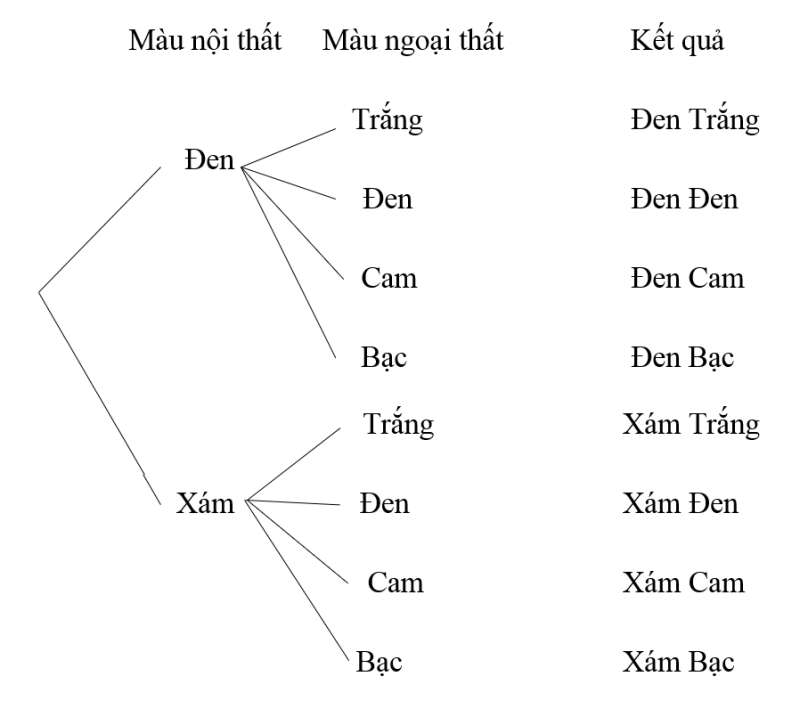 Thực hành 2 trang 24 Toán lớp 10 Tập 2 | Chân trời sáng tạo (ảnh 1)