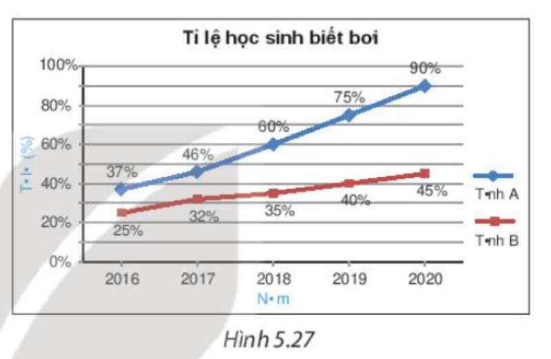 Toán lớp 7 Bài 19: Biểu đồ đoạn thẳng | Kết nối tri thức (ảnh 1)