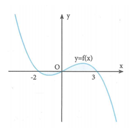 Cho đồ thị hàm số y = f(x). Diện tích S của hình phẳng (phần tô đậm trong hình dưới) là (ảnh 1)