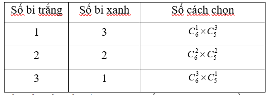 Một túi đựng 6 bi trắng, 5 bi xanh. Lấy ra 4 viên bi từ túi đó. Hỏi có bao nhiêu cách lấy mà 4 viên bi lấy ra có đủ hai màu (ảnh 1)