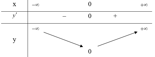 Tìm tất cả các giá trị thực của tham số m để hàm số y = x^4 + mx^2  đạt cực tiểu tại x = 0 (ảnh 1)