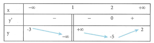 Cho hàm số y = f(x) xác định trên R khác 1, liên tục trên mỗi khoảng xác định và có bảng biến thiên như hình bên dưới (ảnh 1)