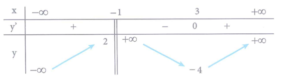 Cho hàm số y = f(x)  xác định trên R khác -1 , liên tục trên mỗi khoảng xác định và có bảng biến thiên như sau (ảnh 1)