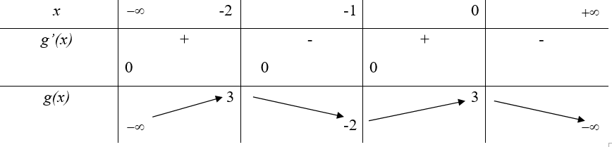 Cho hàm số y = f(x) có bảng biến thiên như hình vẽ bên dưới . Hàm số g(x) = f (x +1) đạt cực tiểu tại (ảnh 2)