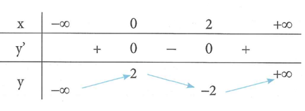 Hàm số nào sau đây có bảng biến thiên như hình bên (ảnh 1)