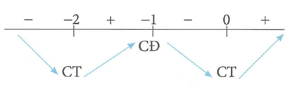 Cho hàm số y = f(x)  liên tục trên R  có đồ thị y = f'(x) như hình vẽ bên. Hàm số (ảnh 2)