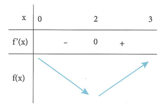 Cho hàm số f (x) có đạo hàm là f'(x).  Đồ thị y = f'(x)  được cho như hình vẽ bên (ảnh 3)