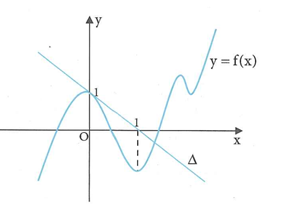 Cho hàm số y = f(x) liên tục, có đạo hàm cấp hai trên R và có đồ thị (C) như hình vẽ (ảnh 1)