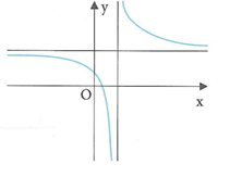 Hình vẽ bên là đồ thị của hàm số y = ax + b/ cx + d.  Mệnh đề nào sau đây là đúng (ảnh 1)