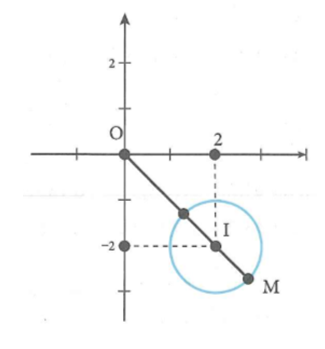 Xét các số phức z1 = x - 2 + (y + 2)i, z2 = x + yi (x,y thuộc R, môdun của z1 = 1) . Phần ảo của số phức z2 có môđun lớn nhất bằng (ảnh 1)