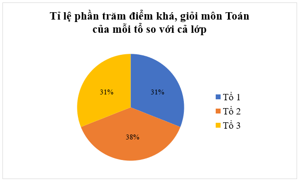 Sách bài tập Toán 7 Bài tập cuối chương 5 - Chân trời sáng tạo (ảnh 1)