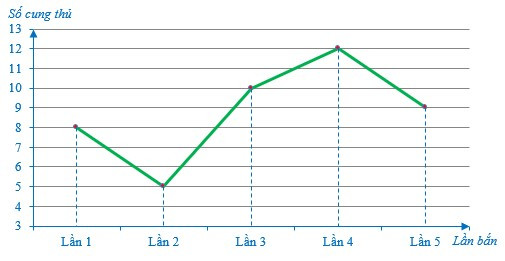 Biểu đồ đoạn thẳng (Lý thuyết + Bài tập toán lớp 7) – Cánh diều (ảnh 1)