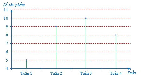 Biểu đồ đoạn thẳng (Lý thuyết + Bài tập toán lớp 7) – Cánh diều (ảnh 1)