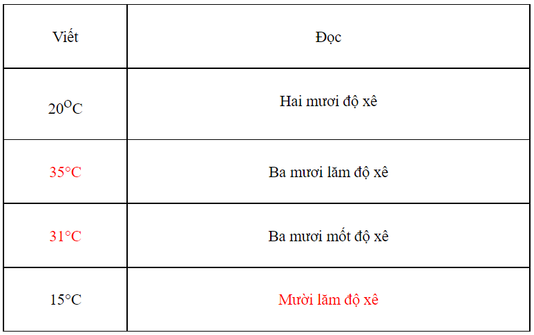 Vở bài tập Toán lớp 3 Tập 1 trang 81 Bài 33: Nhiệt độ. Đơn vị đo nhiệt độ - Kết nối tri thức (ảnh 1)