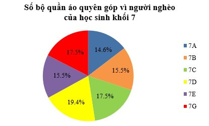 Biểu đồ hình quạt tròn (Lý thuyết + Bài tập toán lớp 7) – Cánh diều (ảnh 1)