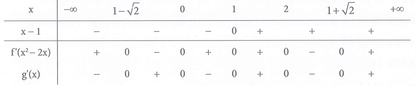 Cho hàm số y = f'(x) có đồ thị như hình vẽ bên. Hàm số  y = g(x) = f(x^2 - 2x) có bao nhiêu điểm cực đại (ảnh 1)