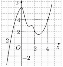 Cho hàm số \(y = f\left( x \right)\). Đồ thị của hàm số \(y = f'\left( x \right)\) như hình bên.Đặt \(h\left( x \right) = f\left( x \right) - \frac{{{x^2}}}{2}.\) Mệnh đề nào dưới đây đúng? (ảnh 1)