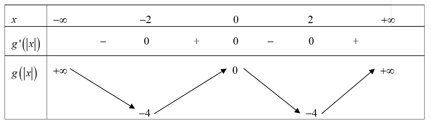 Cho phương trình:\({2^{ - \left| {\left| {{m^3}} \right| - 3{m^2} + 1} \right|}}.{\log _{81}}\left( {\left| {\left| {{x^3}} \right| - 3{x^2} + 1} \right| + 2} \right) + {2^{ - \left| {\left|  (ảnh 1)