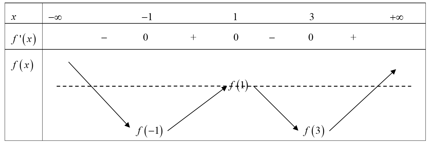 Cho hàm số \(y = f\left( x \right)\) có đồ thị là đường cong \(\left( C \right)\), biết đồ thị của \(f'\left( x \right)\) như hình vẽTiếp tuyến của đồ thị \(\left( C \right)\) tại điểm có hoà (ảnh 2)