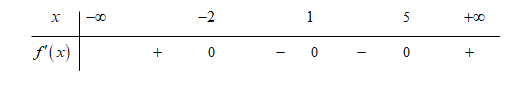   Cho hàm sốy=f(x) liên tục trên R và có bảng xét dấu của y=f'(x) như sau  (ảnh 1)