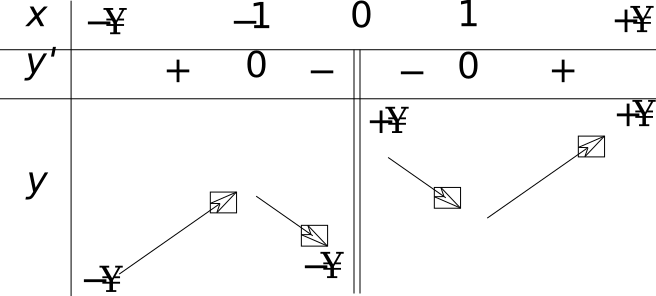 Cho hàm số y=f(x)  có bảng biến thiên như hình vẽ bên .Hàm số y=f(x) nghịch biến (ảnh 1)