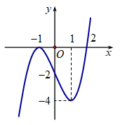  Cho hàm số y=f(x) có đạo hàm liên tục trên R và đồ thị hàm số y=f'(x) như hình vẽ.  (ảnh 1)