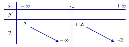 Bảng biến thiên trong hình vẽ là của hàm số (ảnh 1)