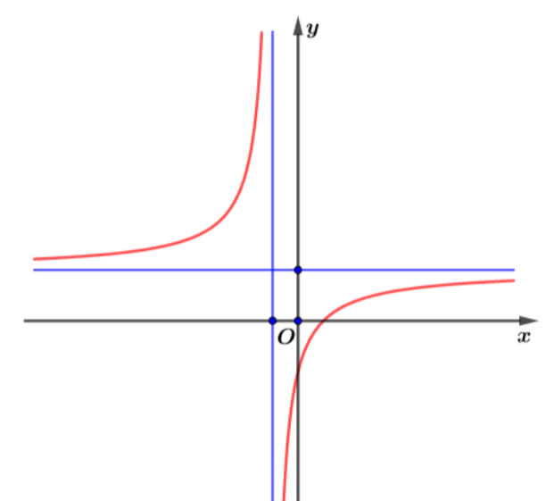 Cho hàm số y = (ax + b)/(cx + d) có đồ thị như hình vẽ. Khẳng định nào sau đây đúng? (ảnh 1)