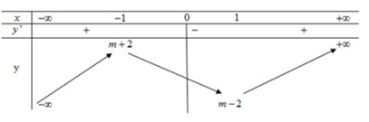 Cho hàm số f(x) = x^3 - 3x +m ( với m là tham số thực). Biết max(f(x)) = 5 . Giá trị nhỏ nhất của hàm số y = f(x) trên (ảnh 1)