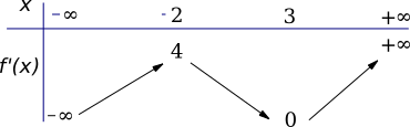 Cho hàm số y=f(x). Hàm số y = f'(x) có bảng biến thiên như hình dưới. Bất phương trình x*f(x) > mx+1 nghiệm đúng với mọi  (ảnh 1)