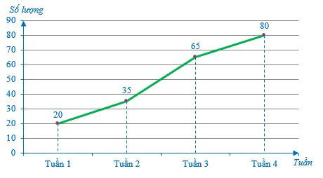 Biểu đồ đoạn thẳng (Lý thuyết + Bài tập toán lớp 7) – Cánh diều (ảnh 1)