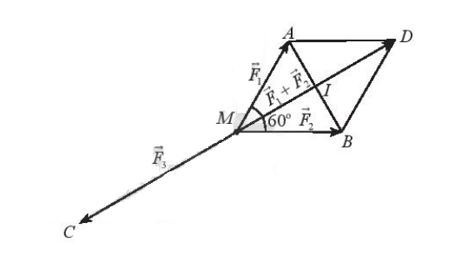 Cho ba lực vecto F1= vecto MA, vecto F2= vecto MB và vecto F3= vecto MC cùng tác (ảnh 1)