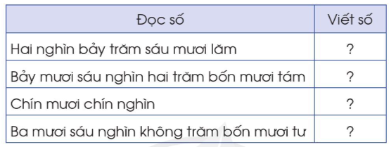 Toán lớp 3 Làm tròn số đến hàng nghìn, hàng chục nghìn trang 30, 31, 32, 33 | Cánh diều (ảnh 3)