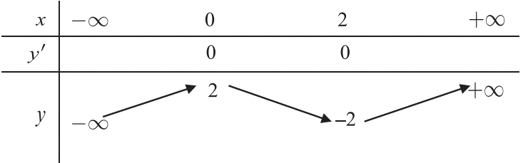 Cho hàm số  y=x^3-3x^2+2. Đồ thị hàm số có điểm cực đại là: (ảnh 1)