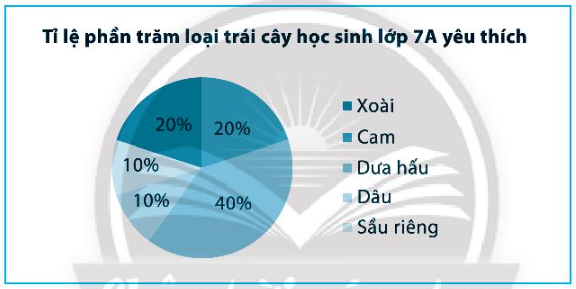 Sách bài tập Toán 7 Bài 2: Biểu đồ hình quạt tròn - Chân trời sáng tạo (ảnh 1)