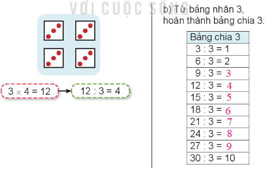 Lý thuyết Bảng nhân 3, bảng chia 3 (Kết nối tri thức 2022) hay, chi tiết | Toán lớp 3 (ảnh 2)