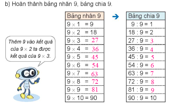 Lý thuyết Bảng nhân 9, bảng chia 9 (Kết nối tri thức 2022) hay, chi tiết | Toán lớp 3 (ảnh 2)