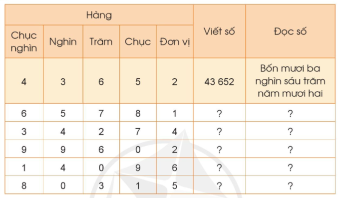 Toán lớp 3 Các số trong phạm vi 100 000 trang 12, 13, 14 | Cánh diều (ảnh 3)