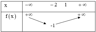 Tìm tất cả các giá trị của tham số m để bất phương trình x^2 + 4x + 3 lớn hơn bằng 0 với với mọi x > 1. (ảnh 1)