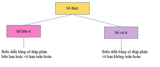 Tập hợp R các số thực (Lý thuyết + Bài tập Toán lớp 7) – Cánh diều (ảnh 1)