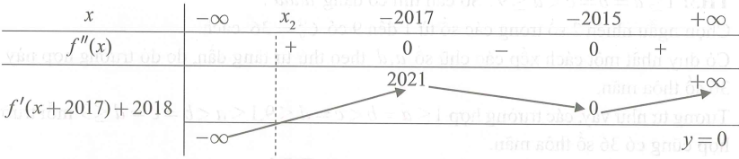 Cho hàm số y=f(x)  có đạo hàm cấp hai trên  R. Biết f'(0)=3, f'(2)=-2018  và bảng xét dấu của f