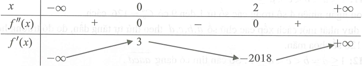 Cho hàm số y=f(x)  có đạo hàm cấp hai trên  R. Biết f'(0)=3, f'(2)=-2018  và bảng xét dấu của f