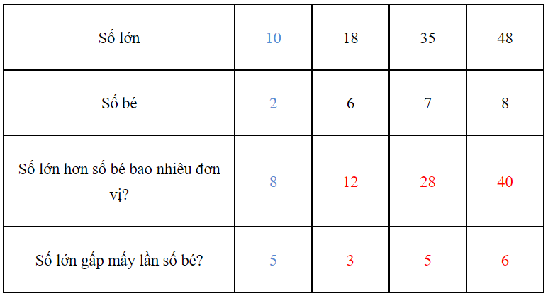 Vở bài tập Toán lớp 3 Tập 1 trang 98, 99 Bài 39: So sánh số lớn gấp mấy lần số bé - Kết nối tri thức (ảnh 1)