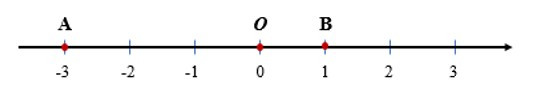 Giá trị tuyệt đối của một số thực (Lý thuyết + Bài tập Toán lớp 7) – Cánh diều (ảnh 1)