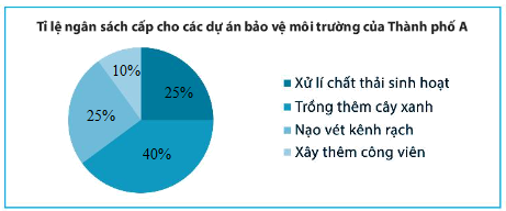 Sách bài tập Toán 7 Bài 2: Biểu đồ hình quạt tròn - Chân trời sáng tạo (ảnh 1)