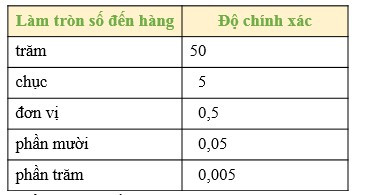 Làm tròn số và ước lượng (Lý thuyết + Bài tập Toán lớp 7) – Cánh diều (ảnh 1)