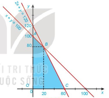 Hệ bất phương trình bậc nhất hai ẩn (Lý thuyết + Bài tập Toán lớp 10) – Kết nối tri thức (ảnh 1)