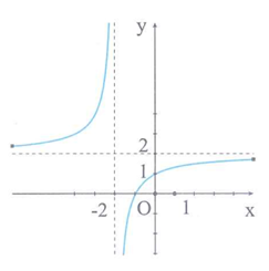 Cho hàm số y = f(x) có đồ thị như hình vẽ. Hàm số đã cho đồng biến trên khoảng nào dưới đây (ảnh 1)