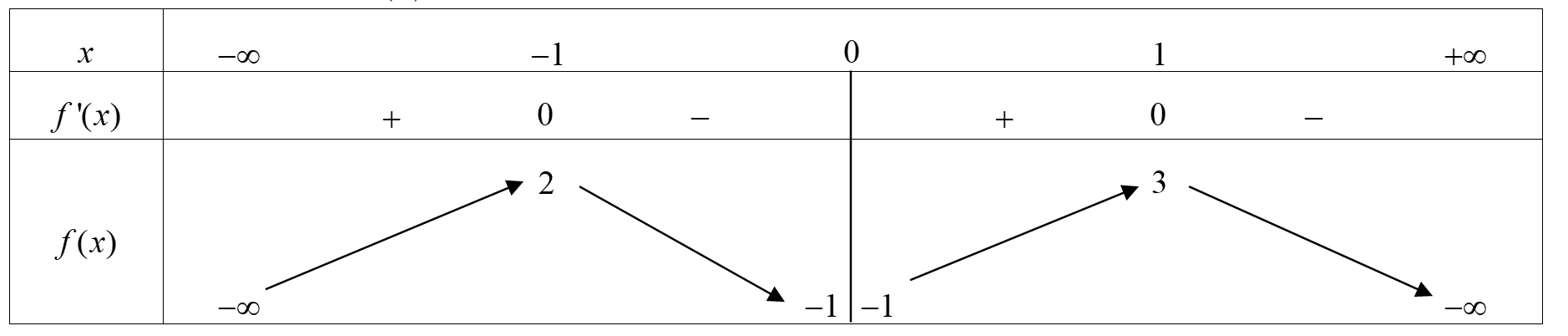 Câu 5: Cho hàm số  có bảng biến thiên như hình vẽ. Hỏi hàm số có bao nhiêu điểm cực trị? (ảnh 1)