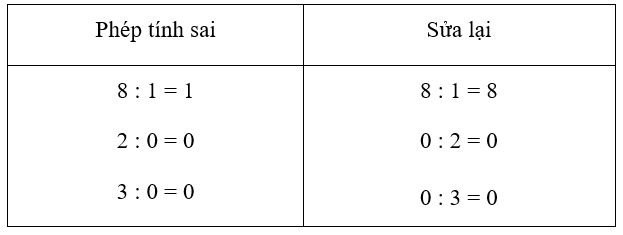 Vở bài tập Toán lớp 3 Tập 1 trang 50 Luyện tập - Cánh diều (ảnh 1)